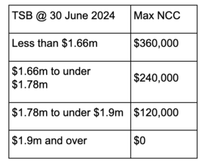 table showing transfer balance cap figures to 30 June 2025